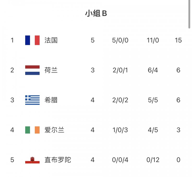 砍瓜切菜！欧预赛B组：法国5战全胜进11球丢0球排名第一