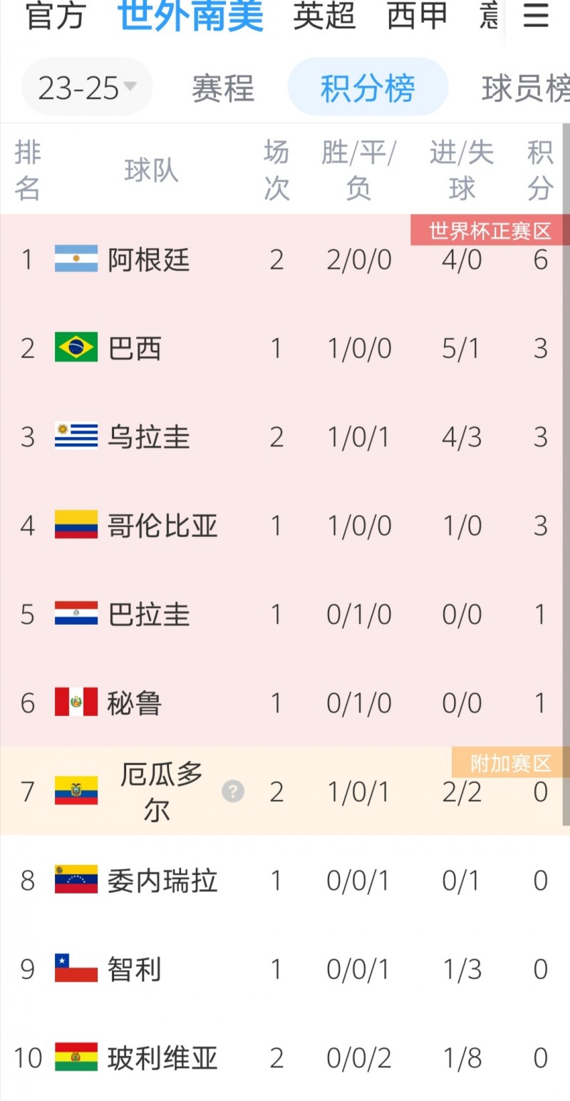 【万博足球】世预赛南美区积分榜:阿根廷2连胜第一,厄瓜多尔取胜积分终于归零
