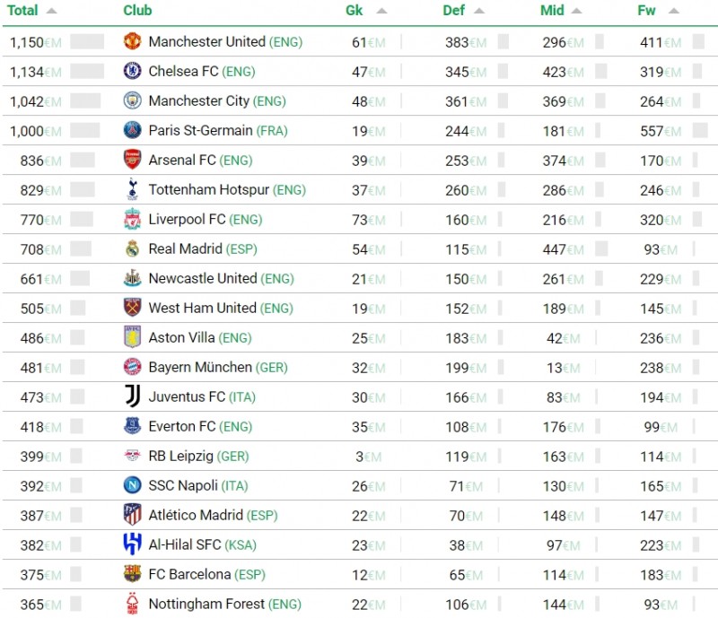 【万博足球】大钱办小事or小钱办大事or花钱不办事?球队组建现有阵容花费排行?
