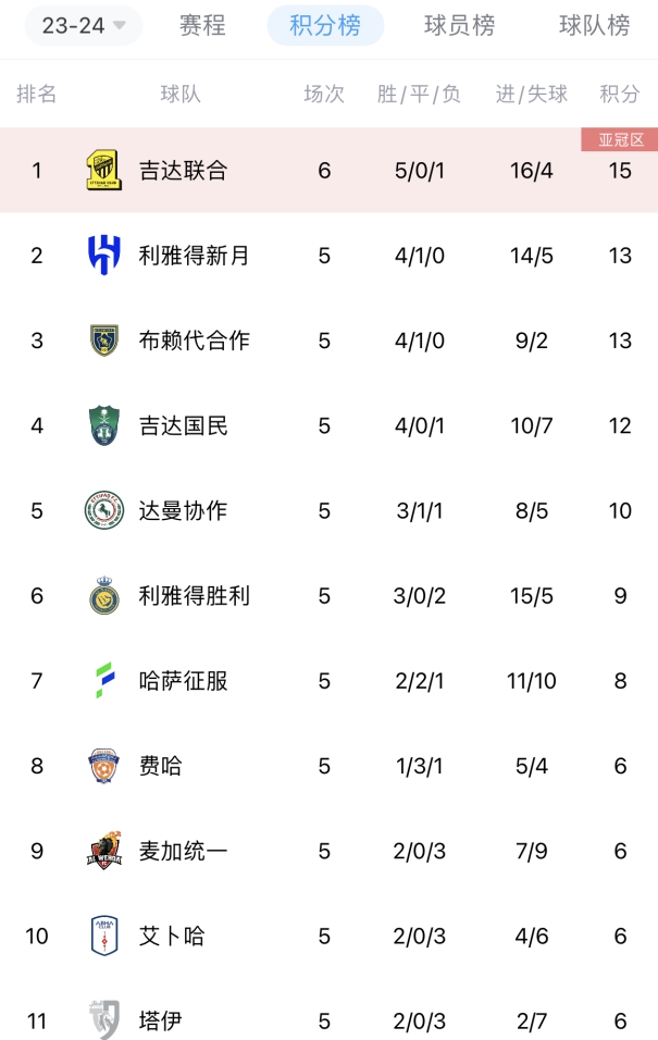 【万博足球】沙特联积分榜:吉达联合暂登顶,新月次席胜利第六