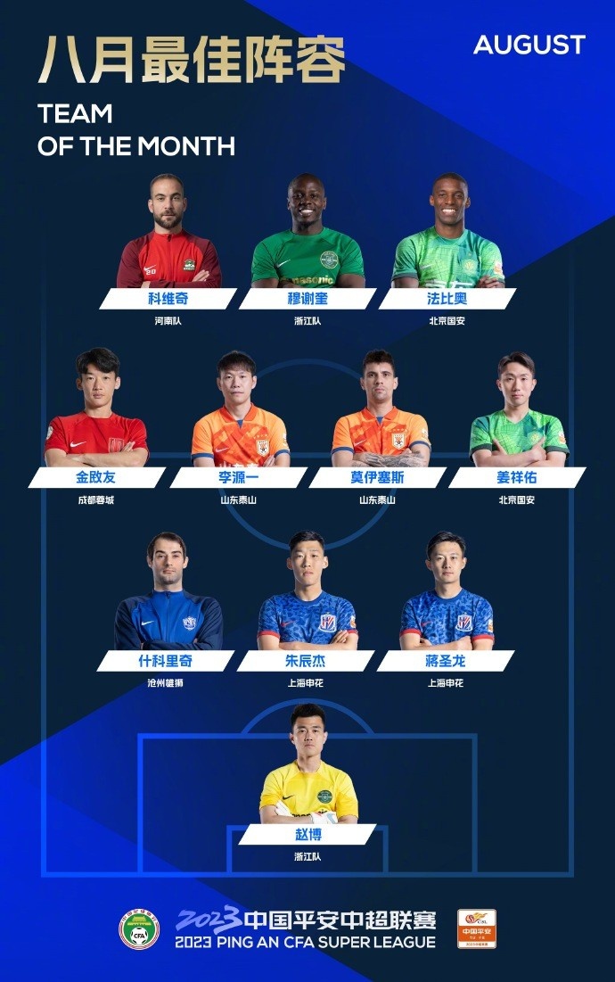 中超8月最佳阵容：李源一、莫伊塞斯入围，朱辰杰、蒋圣龙在列