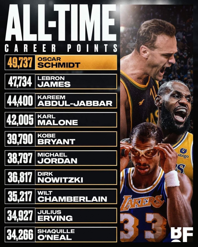 【万博NBA】美媒晒篮球史上个人生涯得分榜:詹姆斯仅排第2 第1为巴西传奇