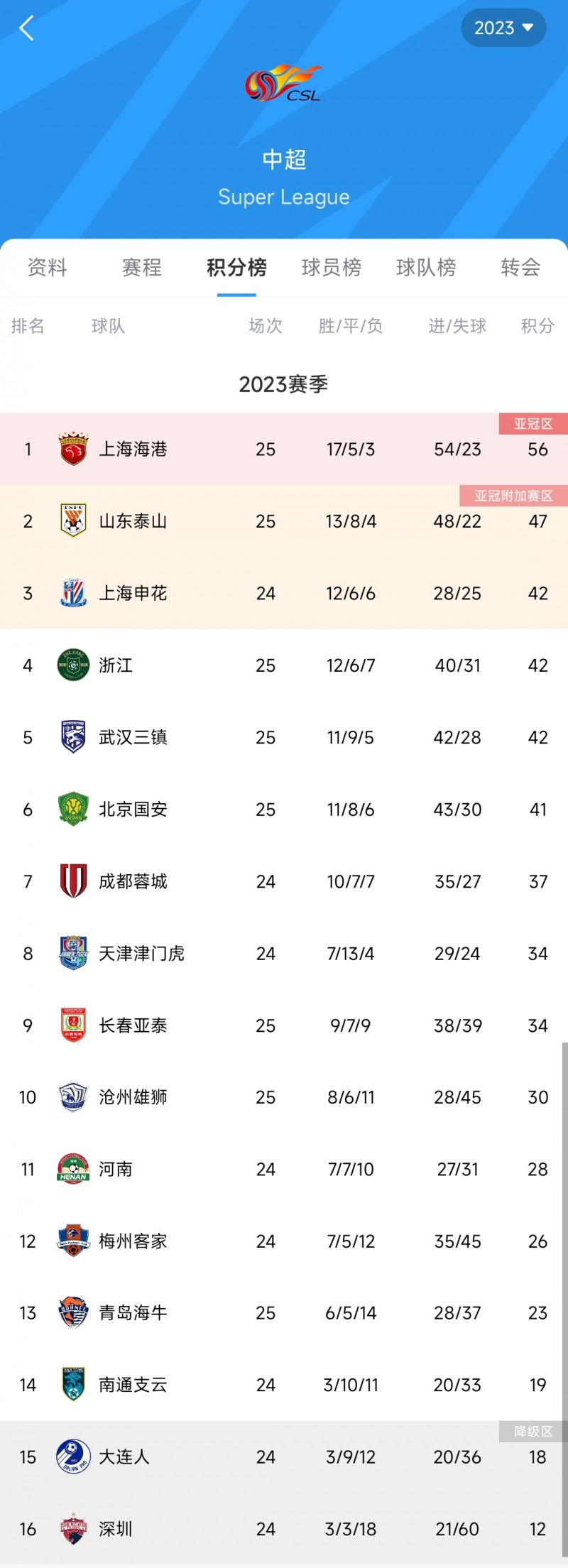 中超积分榜：海港赢球继续9分领跑，浙江三镇反超国安暂与申花同分