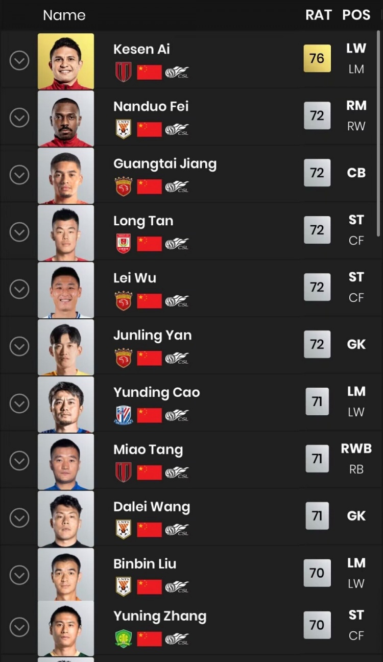EAFC24中国男足top10：艾克森76分居榜首 武磊费南多等并列第二