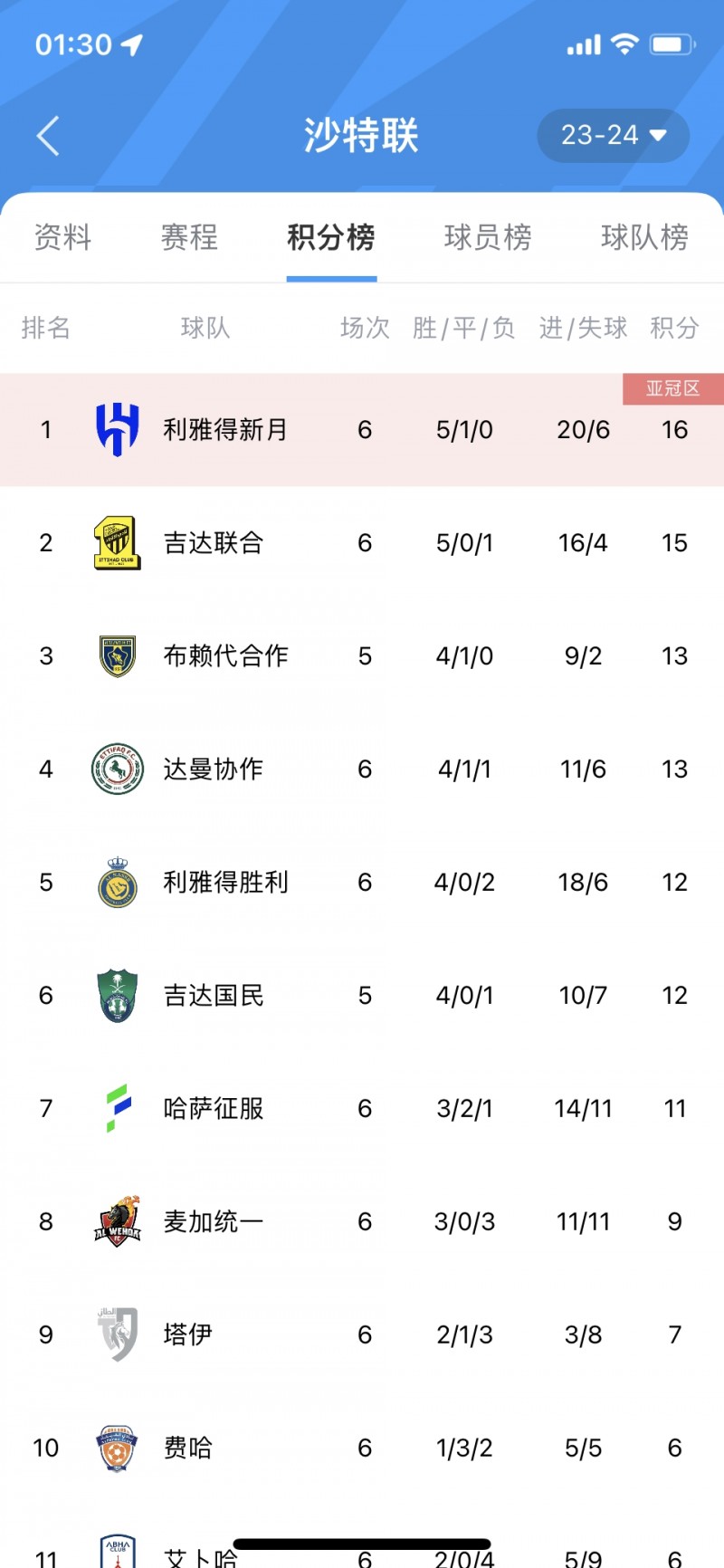 沙特联积分榜：利雅得胜利4连胜&4轮进17球丢2球，暂升第五