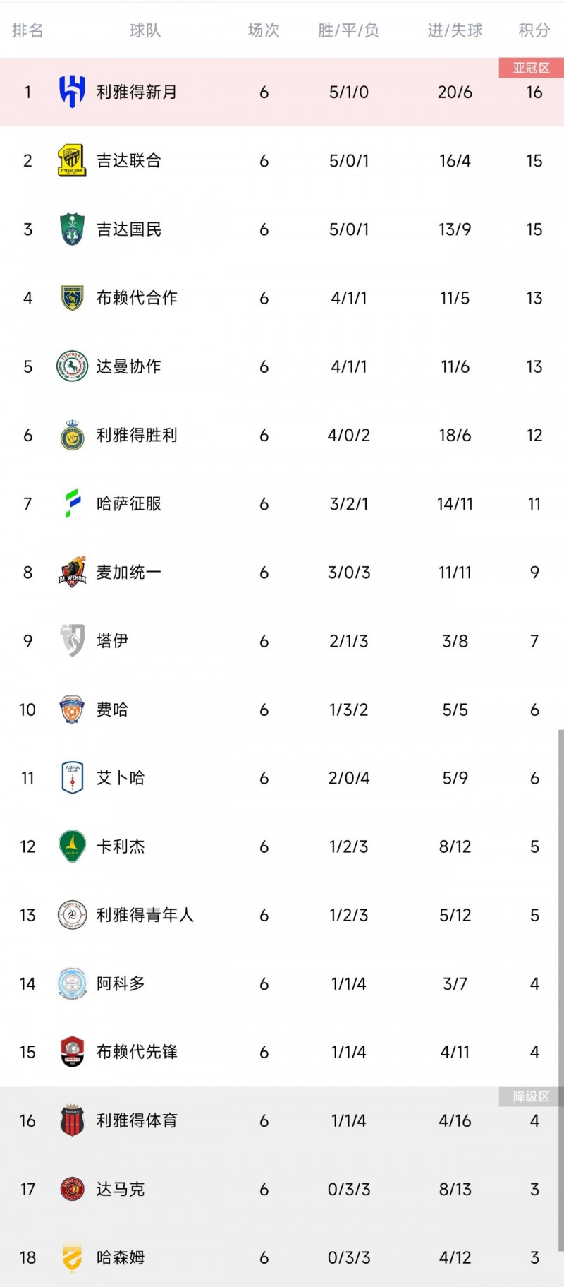 沙特联积分榜：新月16分居首 吉达联合&国民分居二三 利雅得胜利第六