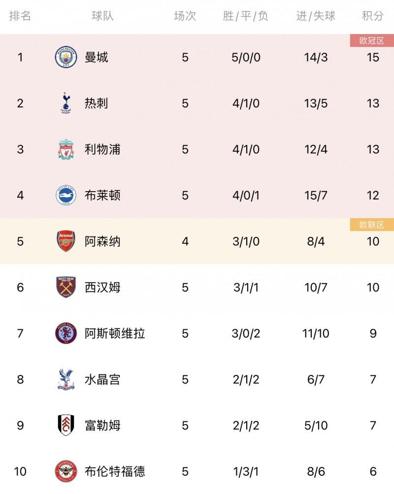【万博足球】下半区竞争白热化!英超积分榜:曼联第13 切尔西第14 伯恩茅斯第15
