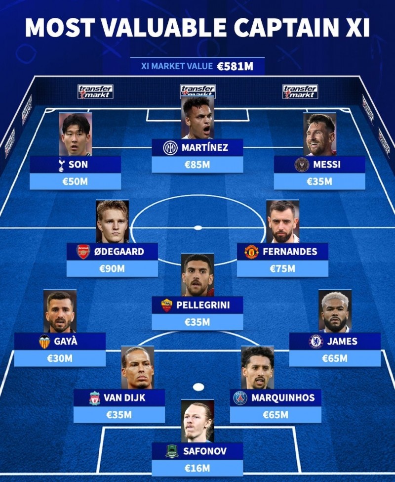 【万博足球】德转列球队队长最贵阵:梅西领衔,B费,劳塔罗,孙兴慜在列