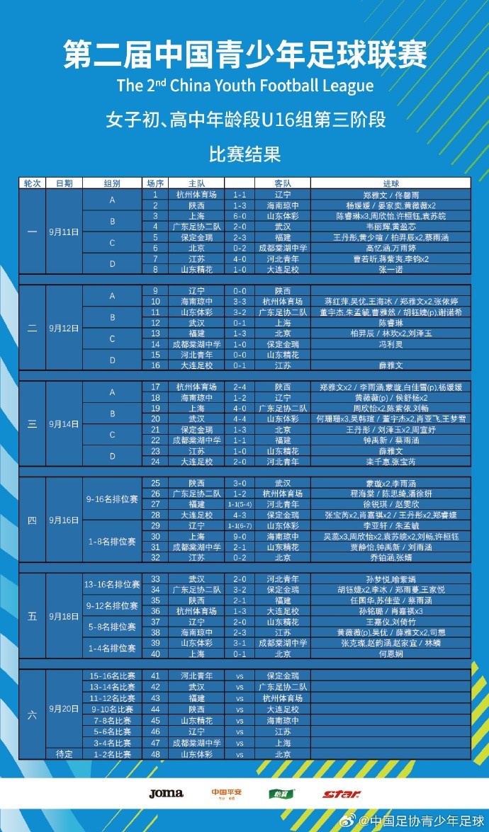 中青赛女子U16组第三阶段五轮战罢，山东体彩和北京队会师决赛
