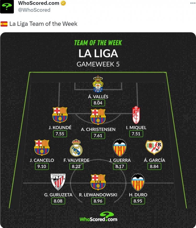 【万博足球】WhoScored评出西甲上周最佳阵容,巴萨有莱万等4人入选