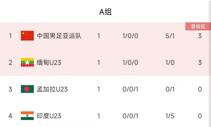 【万博足球】全胜出线?亚运男足积分榜:国足大胜列榜首,后两战缅甸U23&孟加拉U23