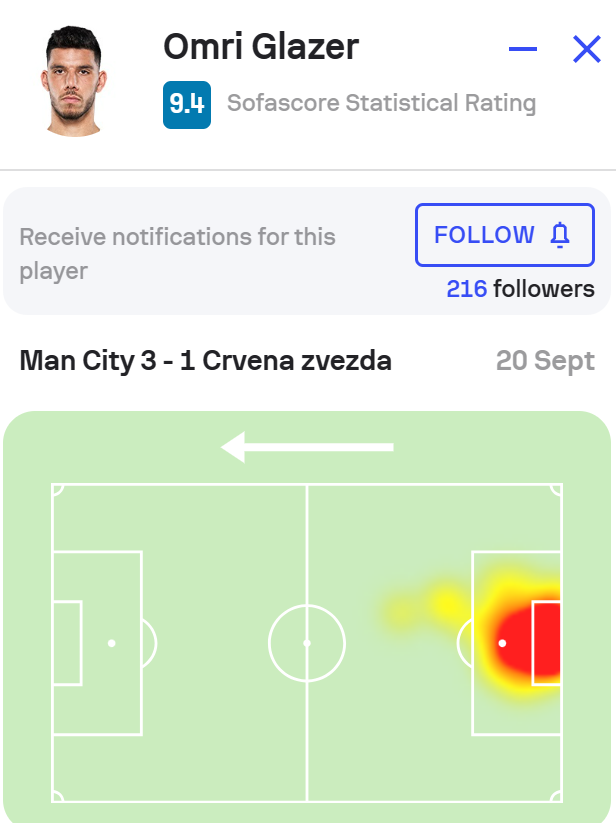 【万博足球】红星门将奥姆里数据:13次扑救,阻止1.75粒预期进球,评分9.4分