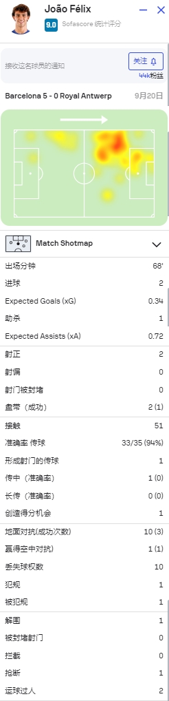 【万博足球】天赋挥洒!菲利克斯全场数据:2进球1助攻2过人,评分9.0全场最高