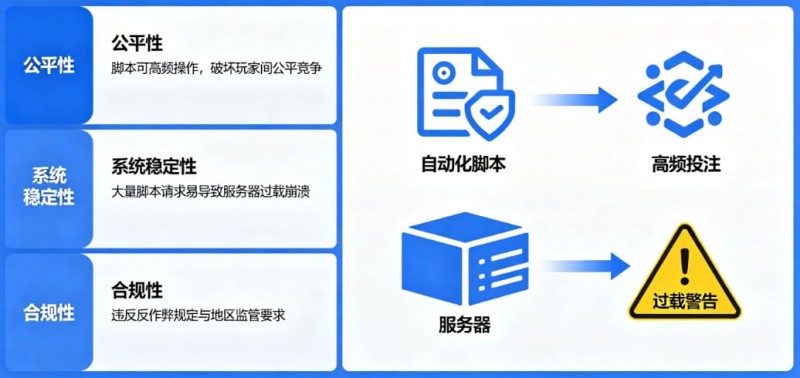 【万博体育】在线娱乐场风控:为什么平台会禁止使用自动化投注脚本?