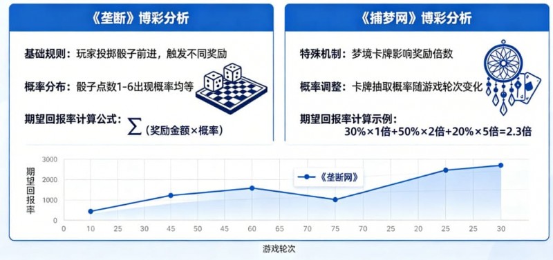 【万博体育】真人秀博彩:详解《垄断》和《捕梦网》的期望回报率。