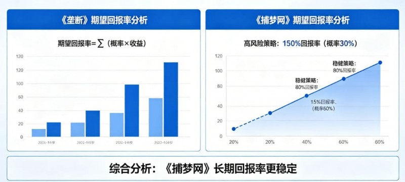 【万博体育】真人秀博彩:详解《垄断》和《捕梦网》的期望回报率。