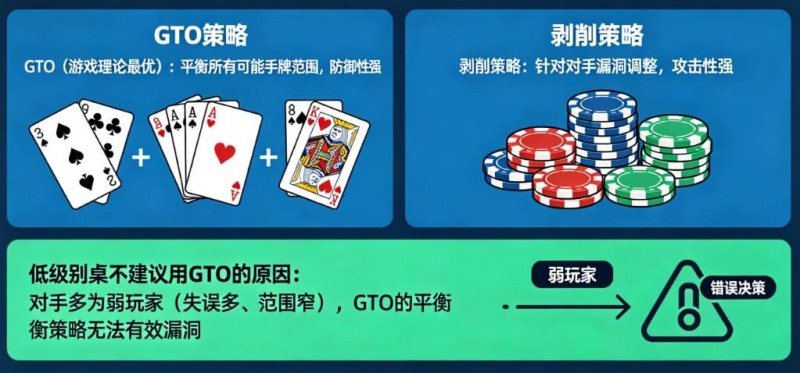 【万博体育】德州扑克:GTO vs 剥削策略。在低级别桌为什么不建议用GTO?