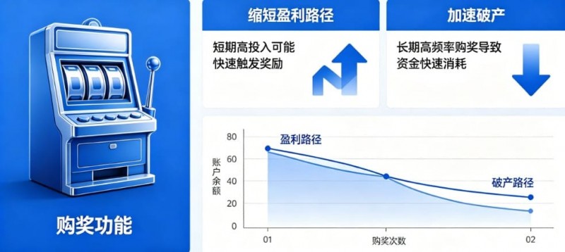 【万博体育】老虎机“购奖” (Bonus Buy):长期买入是缩短盈利路径还是加速破产?