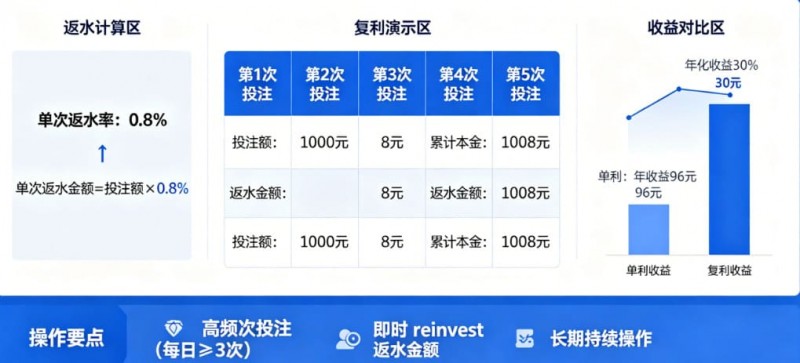 【万博体育】体育返水复利表:如何利用高频次投注将0.8%返水转化为年化30%收益。