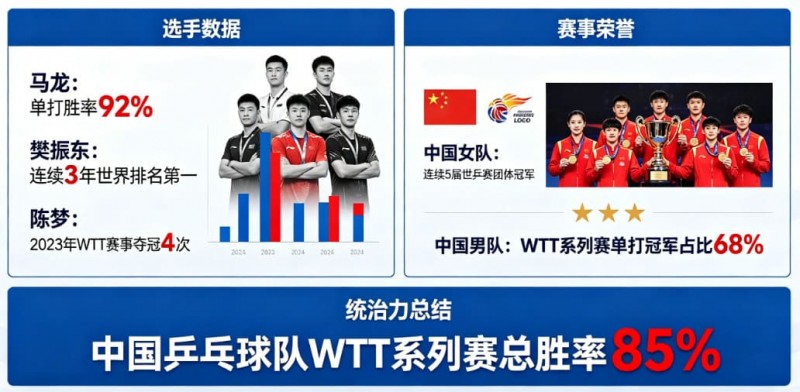 【万博体育】乒乓球WTT系列赛：国乒选手的统治力分析