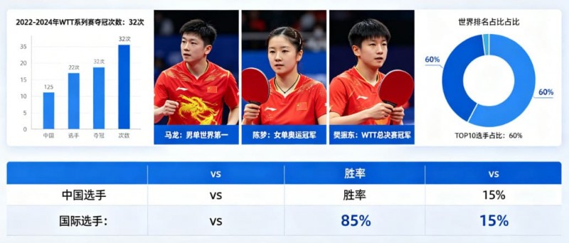 【万博体育】乒乓球WTT系列赛：国乒选手的统治力分析