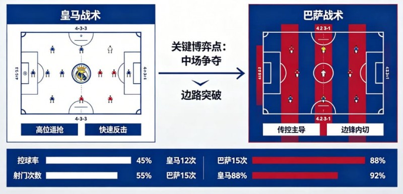 【万博体育】西甲德比战分析：皇马 vs 巴萨的战术博弈