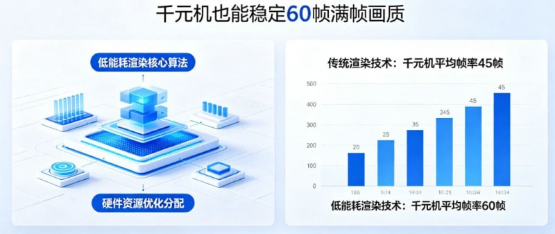 【万博体育】PG发布“低能耗渲染”技术,确保千元机也能跑出60帧满帧画质。