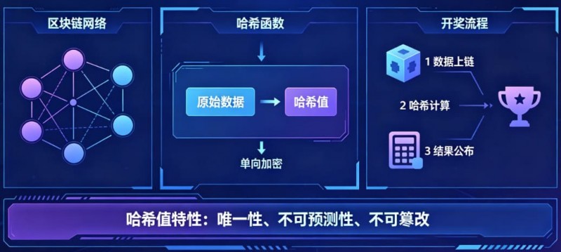 【万博体育】揭秘区块链哈希值开奖：为什么任何人都无法提前预测结果？