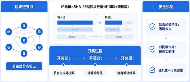 【万博体育】揭秘区块链哈希值开奖：为什么任何人都无法提前预测结果？