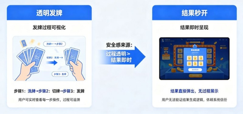【万博体育】为什么“透明发牌”比“结果秒开”更能带来安全感？