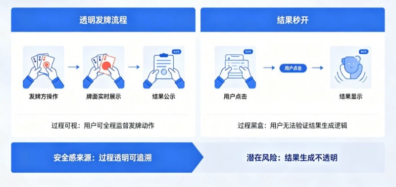 【万博体育】为什么“透明发牌”比“结果秒开”更能带来安全感？