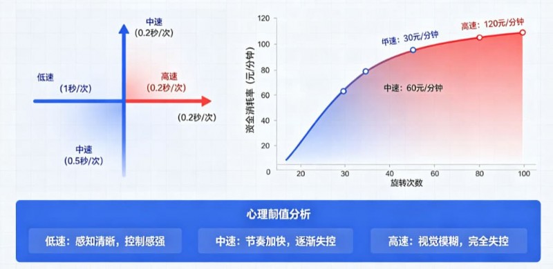 【万博体育】解析老虎机旋转速度对玩家资金消耗率的心理阈值影响。