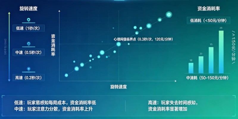 【万博体育】解析老虎机旋转速度对玩家资金消耗率的心理阈值影响。