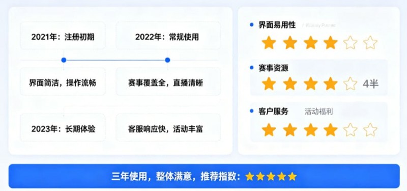 【万博体育】用户评价:在大发体育玩了三年的真实感受