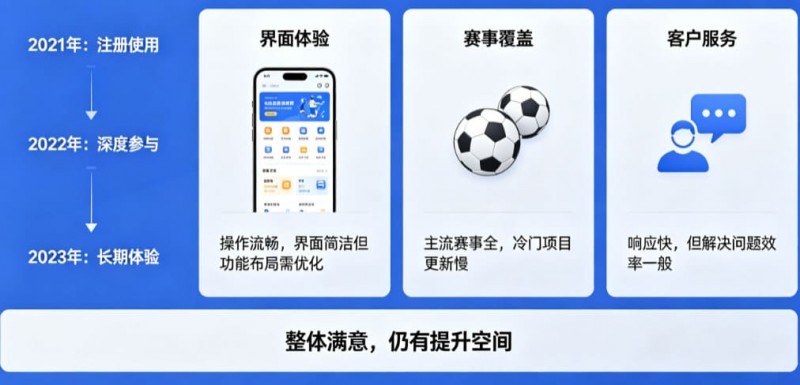 【万博体育】用户评价:在大发体育玩了三年的真实感受
