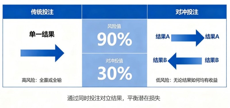 【万博体育】什么是“对冲投注”?降低风险的高阶策略