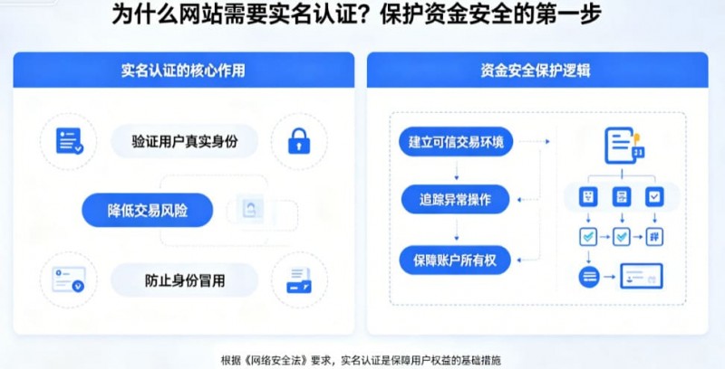 【万博体育】为什么网站需要实名认证？保护资金安全的第一步