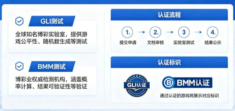 【万博体育】GLI与BMM认证意味着什么？解读数字娱乐平台背后的公平性与技术合规体系