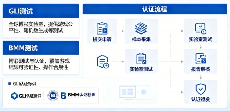 【万博体育】GLI与BMM认证意味着什么？解读数字娱乐平台背后的公平性与技术合规体系