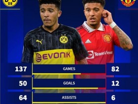 【万博足球】对比桑乔数据:多特137场50球64助攻,曼联82场12球6助攻