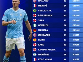 【万博足球】金球奖候选身价榜:哈兰德、姆巴佩1.8亿欧居首,梅西3500万欧