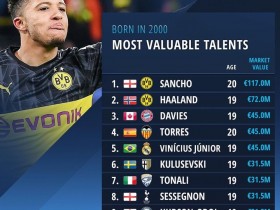 【万博足球】帝星的陨落!三年前桑乔身价1.17亿欧,是哈兰德+维尼修斯的总和