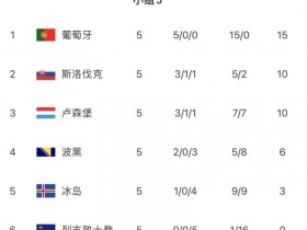 【万博足球】高歌猛进!葡萄牙欧预赛五战全胜领跑J组,进15球丢0球