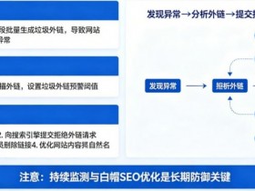 【万博体育】博彩平台的“负面SEO”防御:竞争对手恶意刷垃圾外链怎么办?