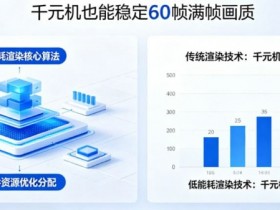 【万博体育】PG发布“低能耗渲染”技术,确保千元机也能跑出60帧满帧画质。