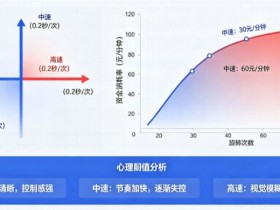 【万博体育】解析老虎机旋转速度对玩家资金消耗率的心理阈值影响。