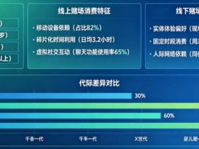 【万博体育】解析线上赌场与线下赌场的“消费习惯”代际鸿沟